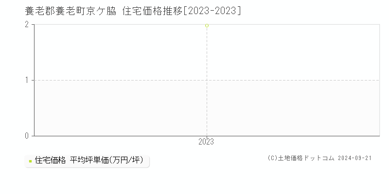 京ケ脇(養老郡養老町)の住宅価格推移グラフ(坪単価)[2023-2023年]