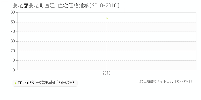 直江(養老郡養老町)の住宅価格推移グラフ(坪単価)[2010-2010年]