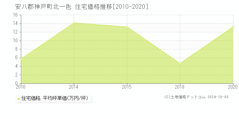 北一色(安八郡神戸町)の住宅価格推移グラフ(坪単価)[2010-2020年]