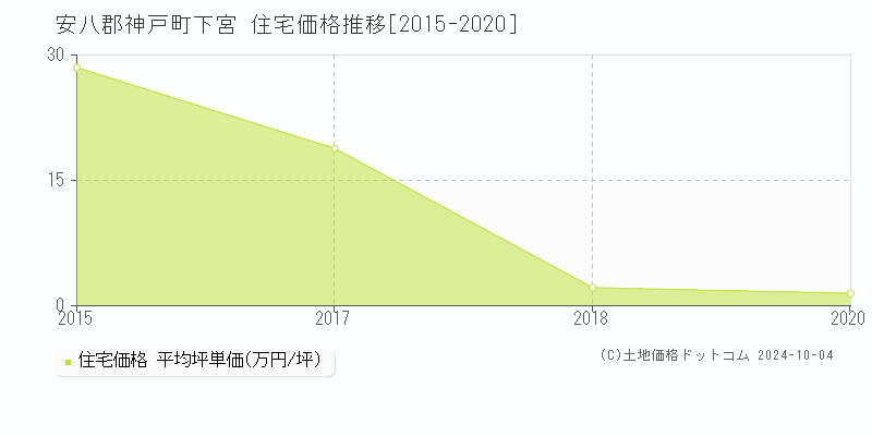 下宮(安八郡神戸町)の住宅価格推移グラフ(坪単価)[2015-2020年]