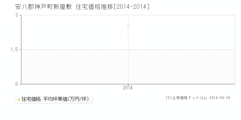 新屋敷(安八郡神戸町)の住宅価格推移グラフ(坪単価)[2014-2014年]