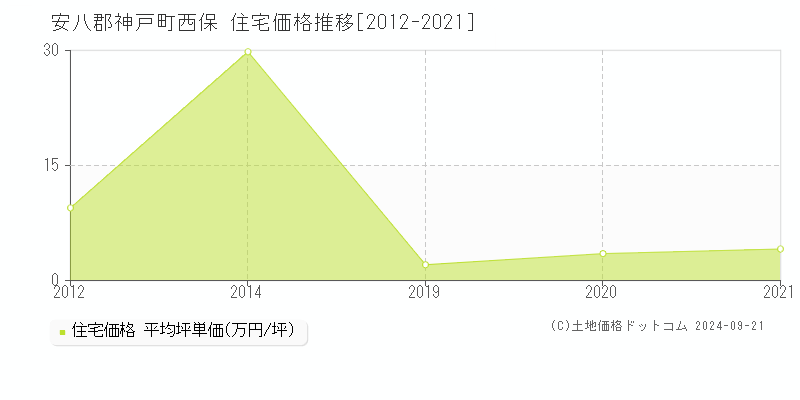 西保(安八郡神戸町)の住宅価格推移グラフ(坪単価)[2012-2021年]