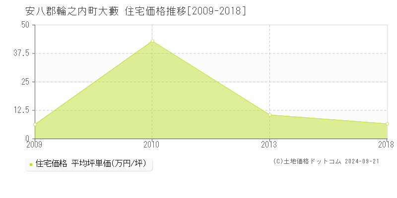 大藪(安八郡輪之内町)の住宅価格推移グラフ(坪単価)[2009-2018年]