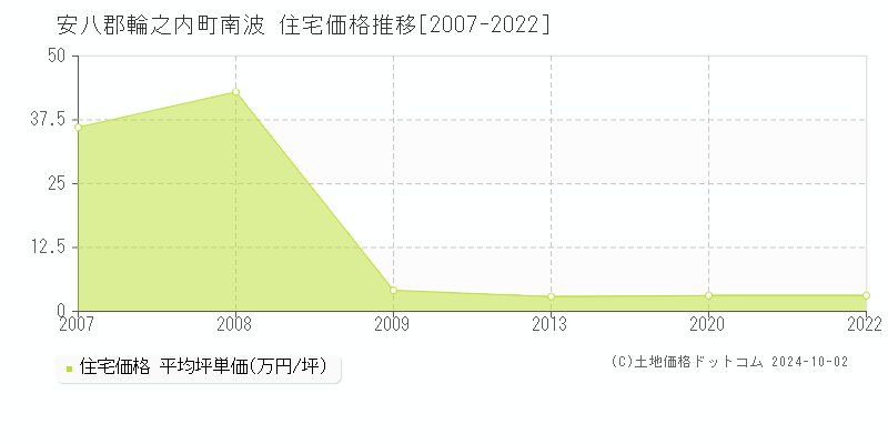 南波(安八郡輪之内町)の住宅価格推移グラフ(坪単価)[2007-2022年]