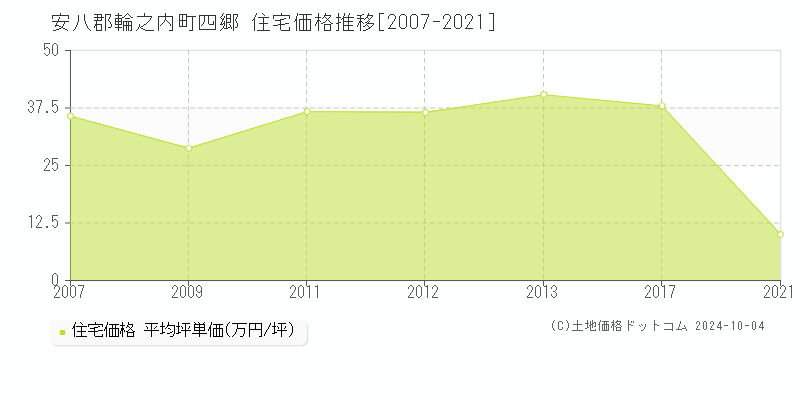 四郷(安八郡輪之内町)の住宅価格推移グラフ(坪単価)[2007-2021年]