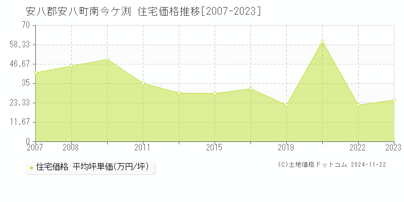 南今ケ渕(安八郡安八町)の住宅価格推移グラフ(坪単価)[2007-2023年]