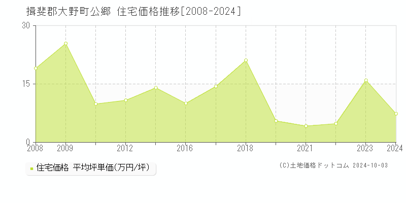 公郷(揖斐郡大野町)の住宅価格推移グラフ(坪単価)[2008-2024年]