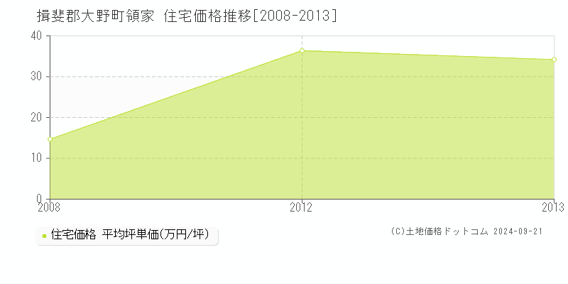 領家(揖斐郡大野町)の住宅価格推移グラフ(坪単価)[2008-2013年]