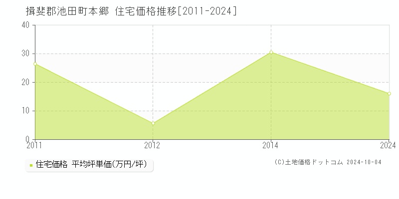 本郷(揖斐郡池田町)の住宅価格推移グラフ(坪単価)[2011-2024年]