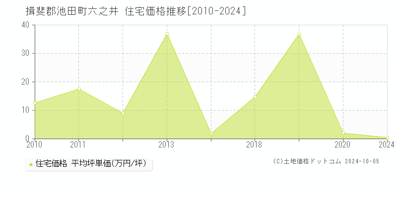 六之井(揖斐郡池田町)の住宅価格推移グラフ(坪単価)[2010-2024年]