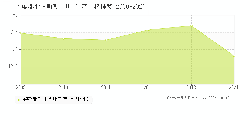 朝日町(本巣郡北方町)の住宅価格推移グラフ(坪単価)[2009-2021年]