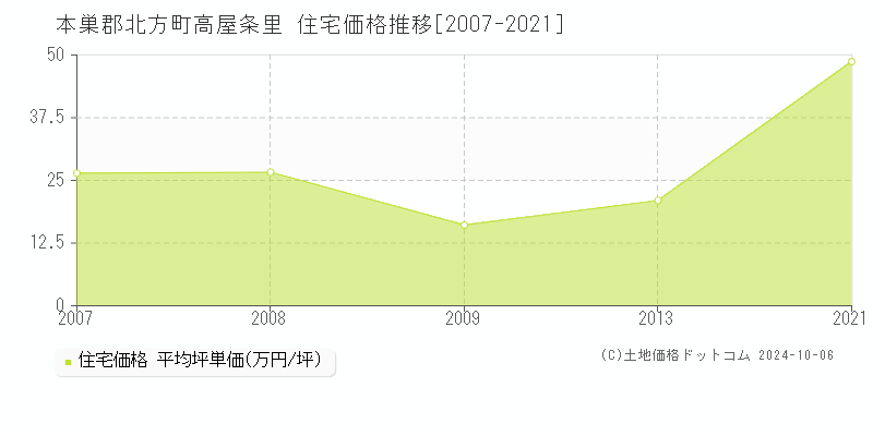 高屋条里(本巣郡北方町)の住宅価格推移グラフ(坪単価)[2007-2021年]