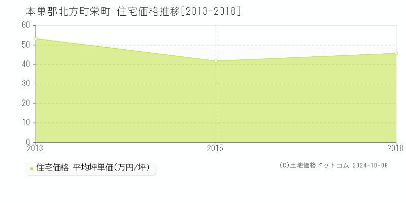 栄町(本巣郡北方町)の住宅価格推移グラフ(坪単価)[2013-2018年]