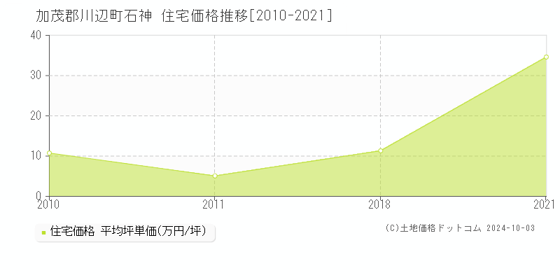 石神(加茂郡川辺町)の住宅価格推移グラフ(坪単価)[2010-2021年]