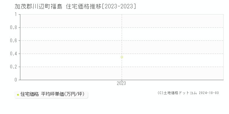 福島(加茂郡川辺町)の住宅価格推移グラフ(坪単価)[2023-2023年]