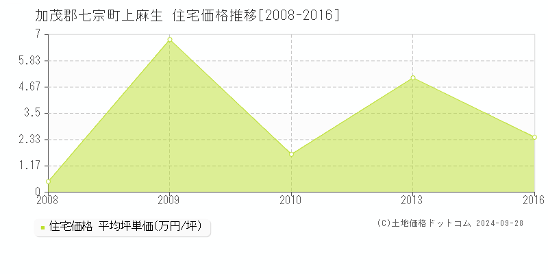 上麻生(加茂郡七宗町)の住宅価格推移グラフ(坪単価)[2008-2016年]