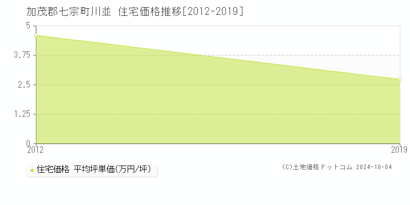 川並(加茂郡七宗町)の住宅価格推移グラフ(坪単価)[2012-2019年]