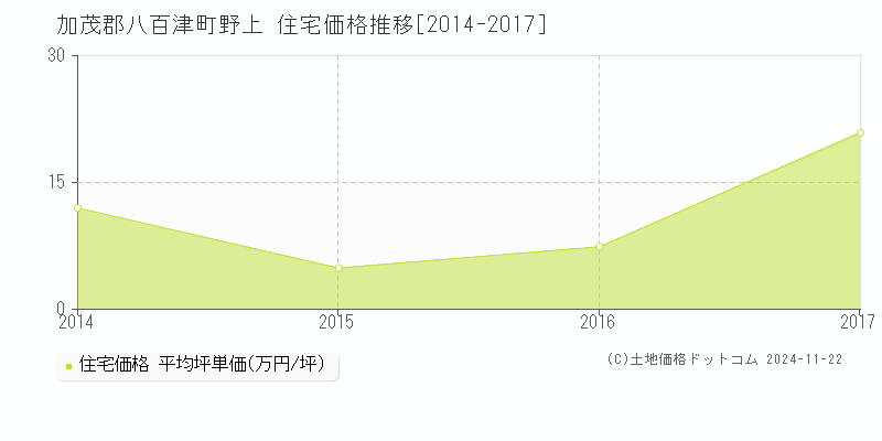 野上(加茂郡八百津町)の住宅価格推移グラフ(坪単価)[2014-2017年]