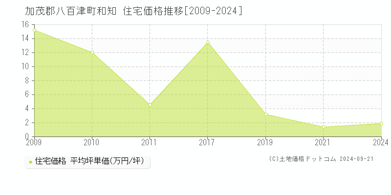 和知(加茂郡八百津町)の住宅価格推移グラフ(坪単価)[2009-2024年]