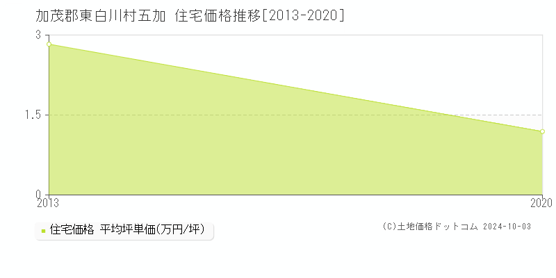 五加(加茂郡東白川村)の住宅価格推移グラフ(坪単価)[2013-2020年]