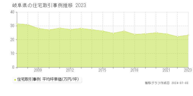 岐阜県の住宅取引事例推移グラフ 
