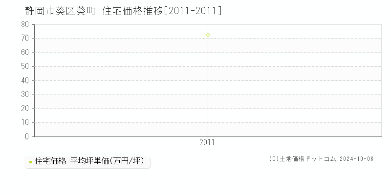 葵町(静岡市葵区)の住宅価格推移グラフ(坪単価)[2011-2011年]