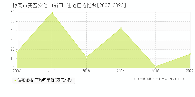 安倍口新田(静岡市葵区)の住宅価格推移グラフ(坪単価)[2007-2022年]