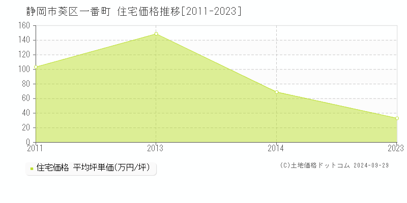 一番町(静岡市葵区)の住宅価格推移グラフ(坪単価)[2011-2023年]