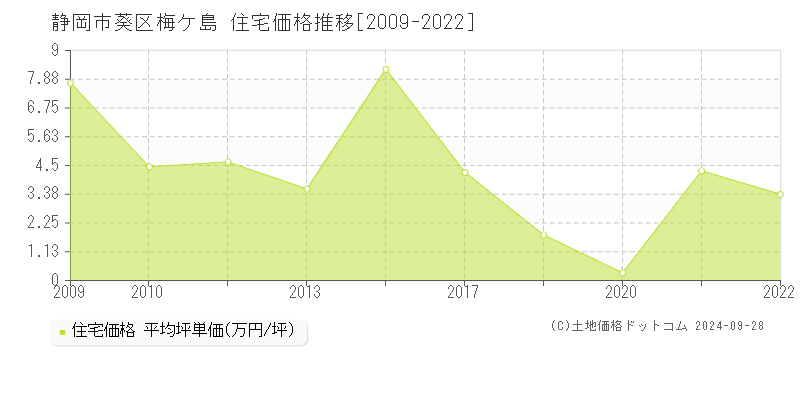 梅ケ島(静岡市葵区)の住宅価格推移グラフ(坪単価)[2009-2022年]