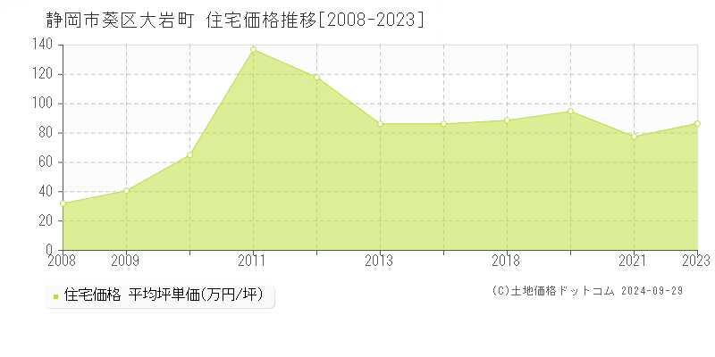 大岩町(静岡市葵区)の住宅価格推移グラフ(坪単価)[2008-2023年]