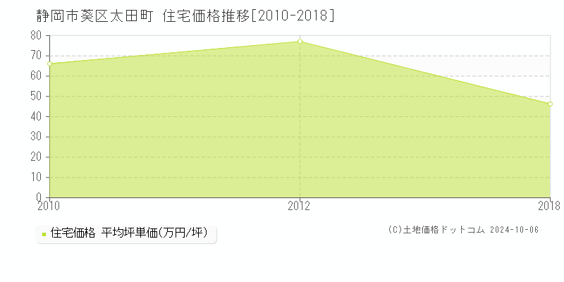 太田町(静岡市葵区)の住宅価格推移グラフ(坪単価)[2010-2018年]