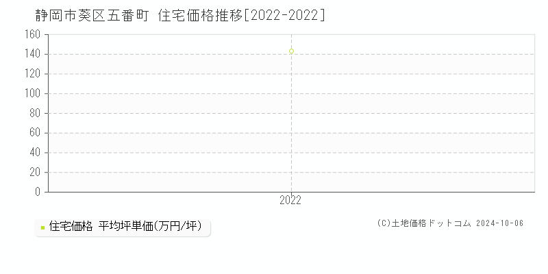 五番町(静岡市葵区)の住宅価格推移グラフ(坪単価)[2022-2022年]