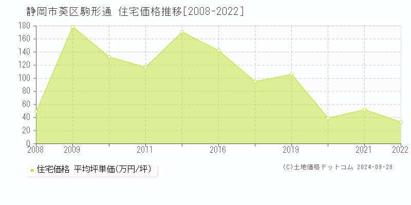 駒形通(静岡市葵区)の住宅価格推移グラフ(坪単価)[2008-2022年]