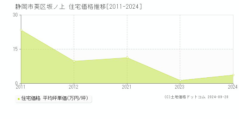 坂ノ上(静岡市葵区)の住宅価格推移グラフ(坪単価)[2011-2024年]