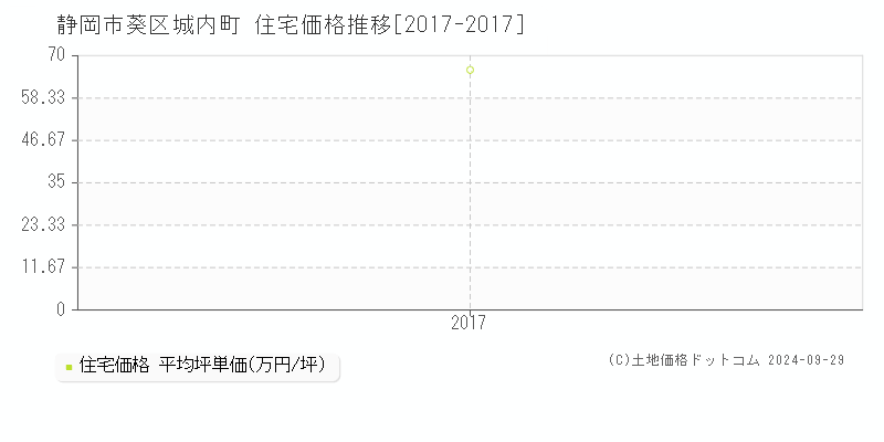 城内町(静岡市葵区)の住宅価格推移グラフ(坪単価)[2017-2017年]