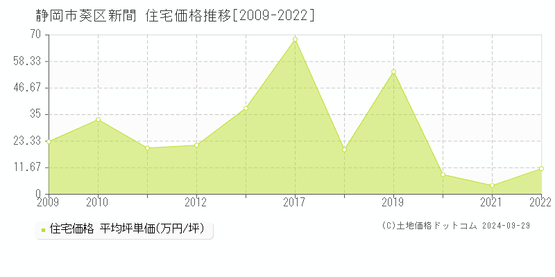 新間(静岡市葵区)の住宅価格推移グラフ(坪単価)[2009-2022年]