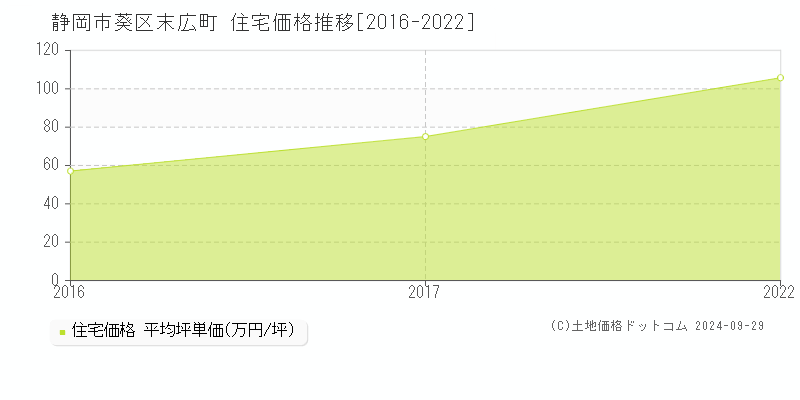 末広町(静岡市葵区)の住宅価格推移グラフ(坪単価)[2016-2022年]