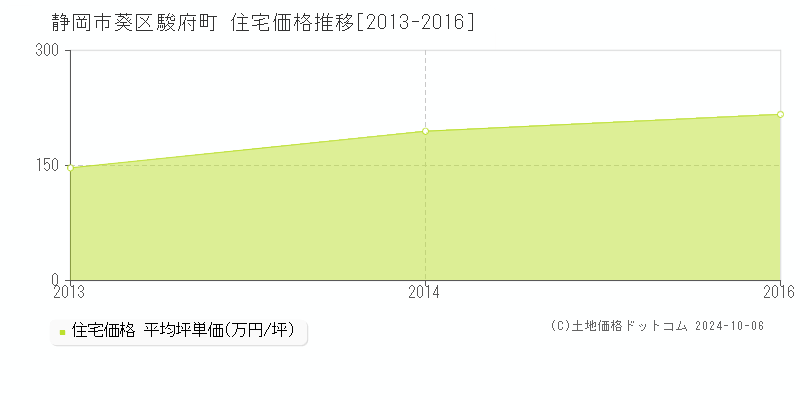 駿府町(静岡市葵区)の住宅価格推移グラフ(坪単価)[2013-2016年]