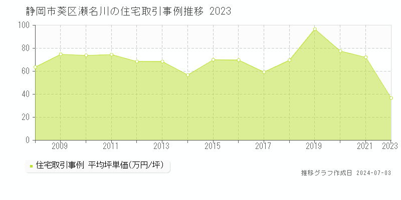 静岡市葵区瀬名川の住宅取引事例推移グラフ 