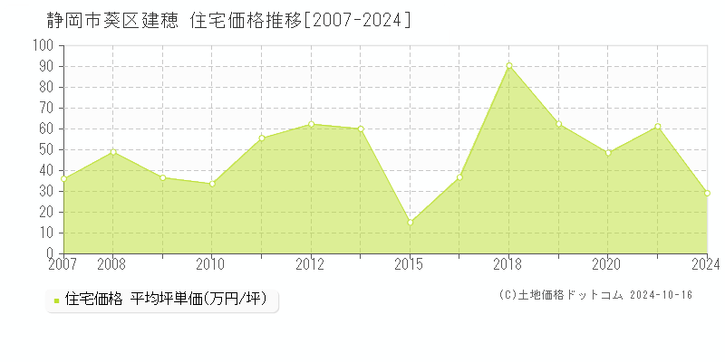 建穂(静岡市葵区)の住宅価格推移グラフ(坪単価)[2007-2024年]