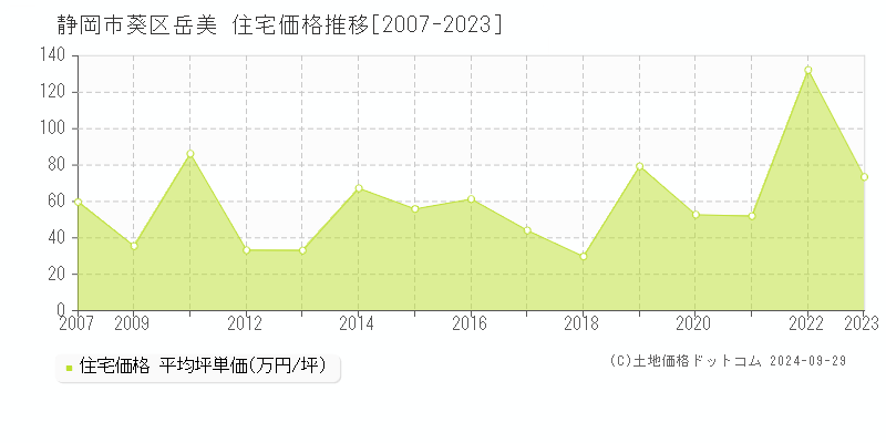 岳美(静岡市葵区)の住宅価格推移グラフ(坪単価)[2007-2023年]