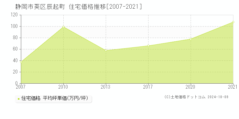 辰起町(静岡市葵区)の住宅価格推移グラフ(坪単価)[2007-2021年]