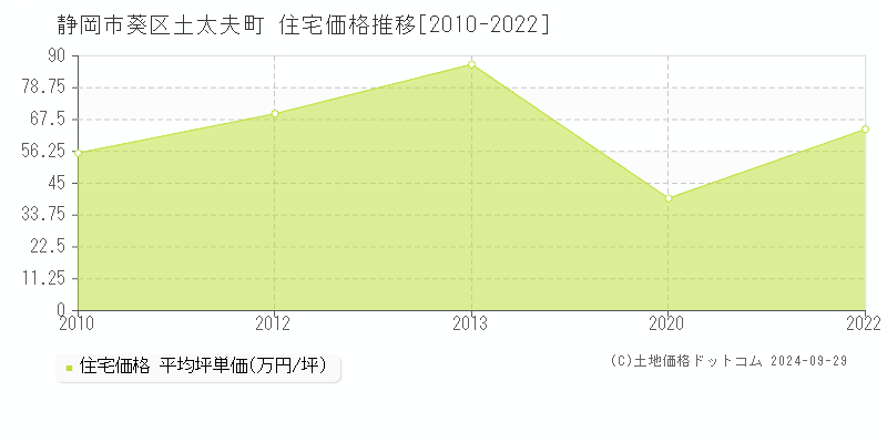 土太夫町(静岡市葵区)の住宅価格推移グラフ(坪単価)[2010-2022年]