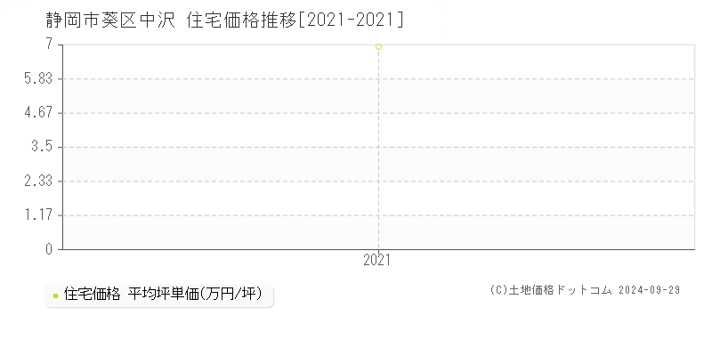 中沢(静岡市葵区)の住宅価格推移グラフ(坪単価)[2021-2021年]