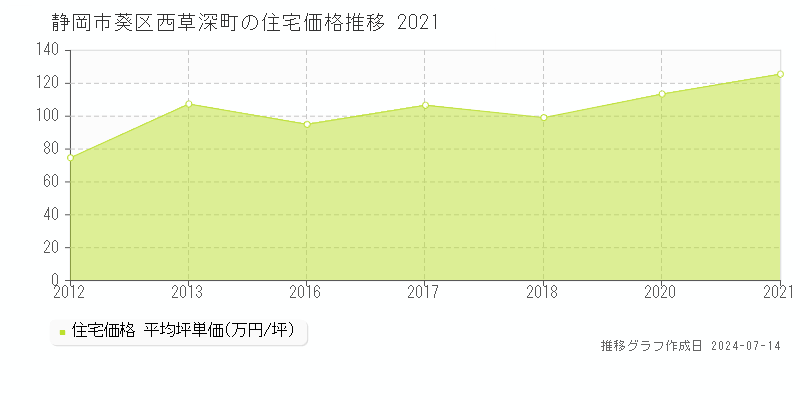 静岡市葵区西草深町の住宅取引事例推移グラフ 