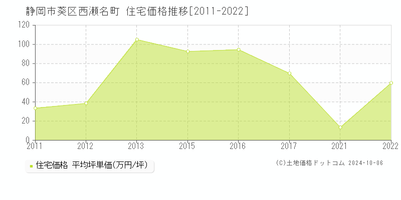 西瀬名町(静岡市葵区)の住宅価格推移グラフ(坪単価)[2011-2022年]