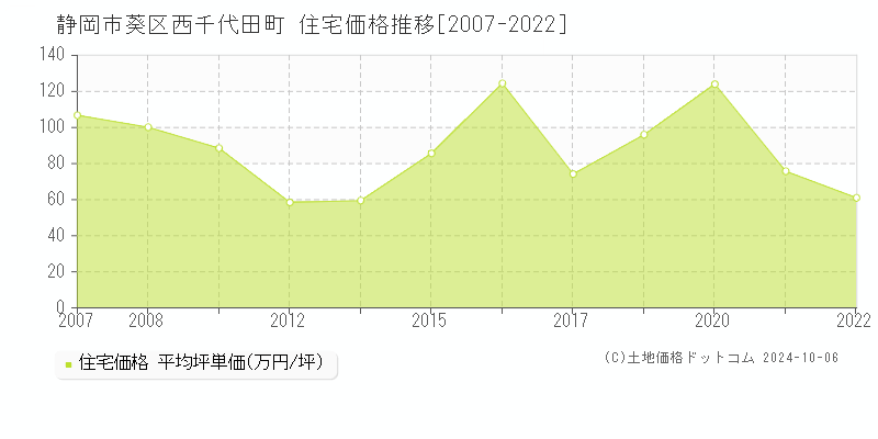 西千代田町(静岡市葵区)の住宅価格推移グラフ(坪単価)[2007-2022年]