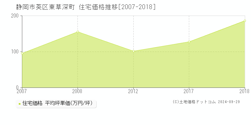 東草深町(静岡市葵区)の住宅価格推移グラフ(坪単価)[2007-2018年]