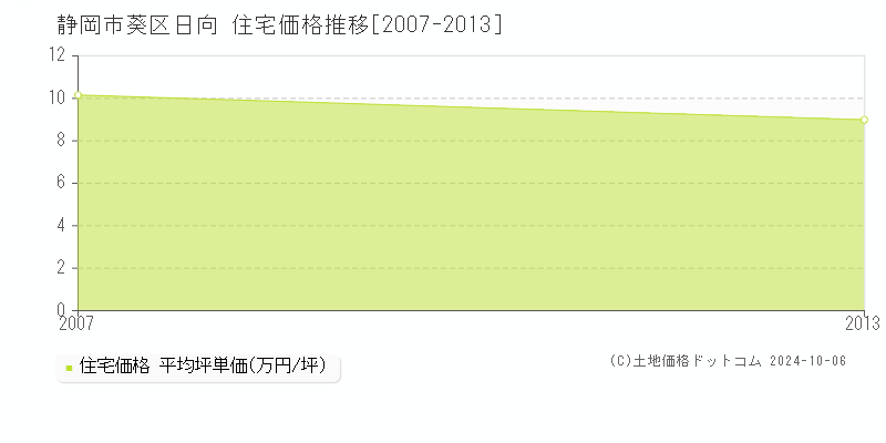 日向(静岡市葵区)の住宅価格推移グラフ(坪単価)[2007-2013年]