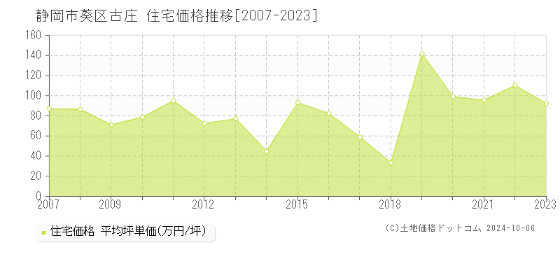 古庄(静岡市葵区)の住宅価格推移グラフ(坪単価)[2007-2023年]